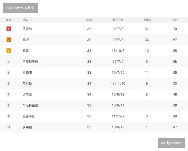 曼城凭借66比63进球数优势登顶积分榜，终结阿森纳200天领跑